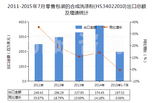 2011-2015年7月零售包裝的合成洗滌粉(HS34022010)出口總額及增速統(tǒng)計